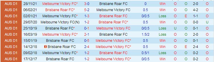 Nhận định soi kèo Melbourne Victory vs Brisbane Roar, 16h05 ngày 12/4 - Ảnh 3