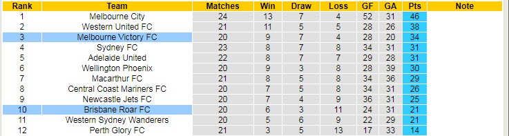 Nhận định soi kèo Melbourne Victory vs Brisbane Roar, 16h05 ngày 12/4 - Ảnh 4