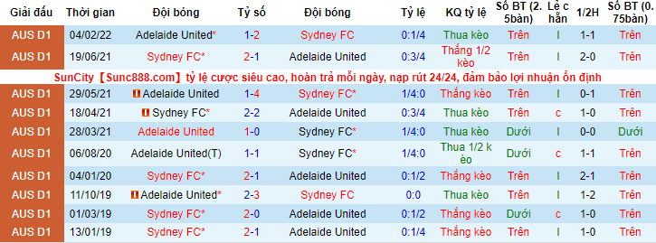 Nhận định, soi kèo Sydney vs Adelaide, 16h05 ngày 12/4 - Ảnh 3