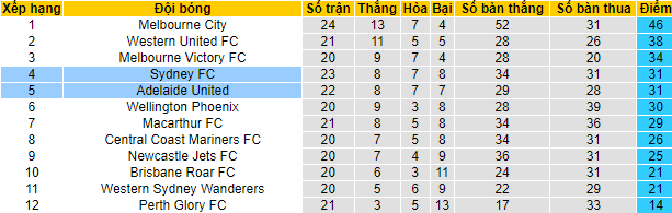 Nhận định, soi kèo Sydney vs Adelaide, 16h05 ngày 12/4 - Ảnh 4