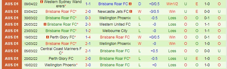 Phân tích kèo hiệp 1 Melbourne Victory vs Brisbane Roar, 16h05 ngày 12/4 - Ảnh 2