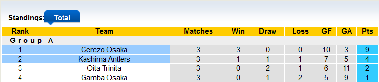 Nhận định, soi kèo Cerezo Osaka vs Kashima Antlers, 17h00 ngày 13/4 - Ảnh 4