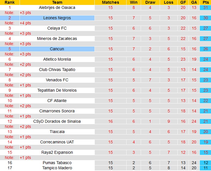 Nhận định, soi kèo Leones Negros vs Cancun, 5h00 ngày 14/4 - Ảnh 1