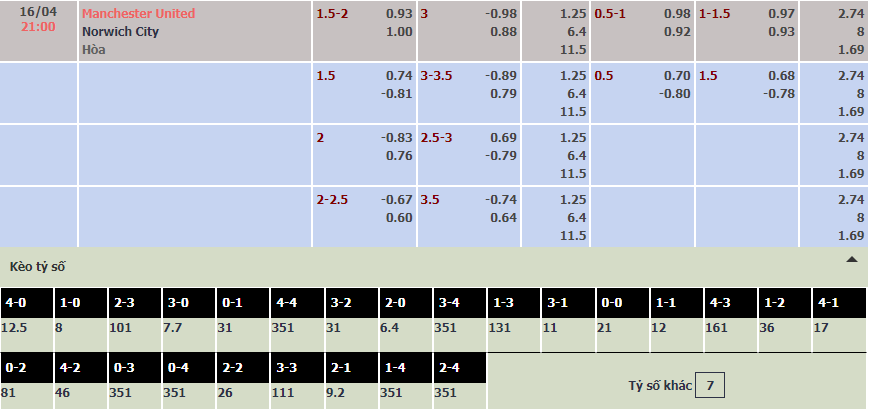 Biến động tỷ lệ kèo MU vs Norwich, 21h ngày 16/4 - Ảnh 2