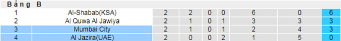 Nhận định, soi kèo Al Jazira vs Mumbai, 0h15 ngày 15/4 - Ảnh 3