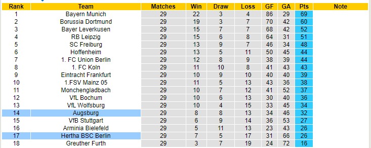 Nhận định soi kèo Augsburg vs Hertha Berlin, 20h30 ngày 16/4 - Ảnh 4
