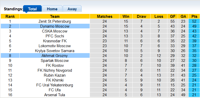 Nhận định, soi kèo Dynamo Moscow vs Akhmat, 23h30 ngày 15/4 - Ảnh 4