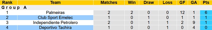 Nhận định, soi kèo Emelec vs Deportivo Tachira, 9h00 ngày 15/4 - Ảnh 1
