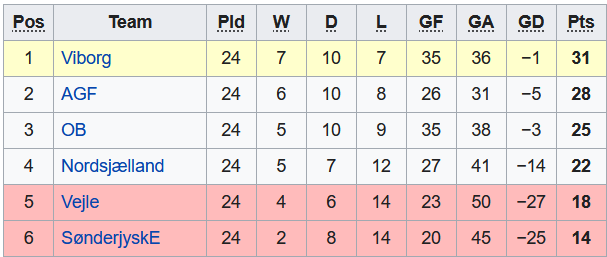 Nhận định, soi kèo Odense vs Vejle, 19h ngày 14/4 - Ảnh 4