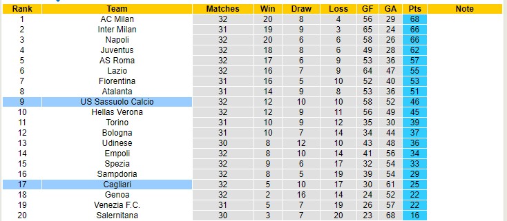Soi bảng dự đoán tỷ số chính xác Cagliari vs Sassuolo, 17h30 ngày 16/4 - Ảnh 5