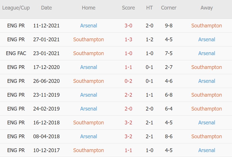 Soi kèo phạt góc Southampton vs Arsenal, 21h00 ngày 16/04 - Ảnh 3