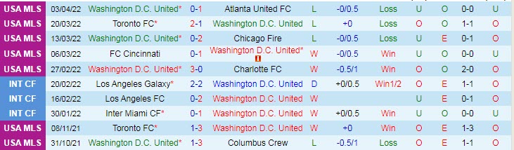Nhận định soi kèo DC United vs Austin, 6h37 ngày 17/4 - Ảnh 1