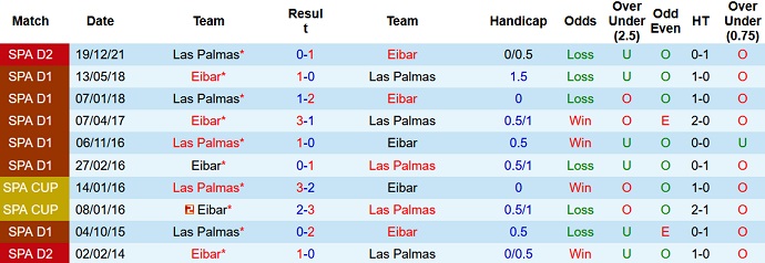 Nhận định, soi kèo Eibar vs Las Palmas, 23h30 ngày 15/4 - Ảnh 4