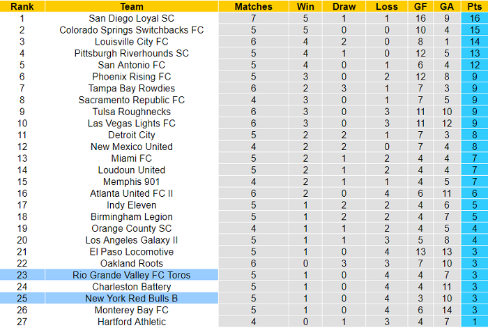 Nhận định, soi kèo NY Red Bulls II vs Toros, 6h05 ngày 16/4 - Ảnh 3