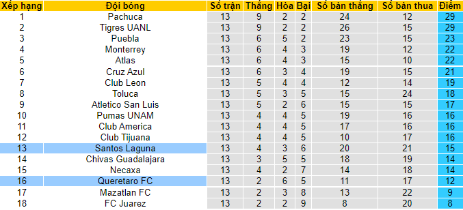 Nhận định, soi kèo Santos Laguna vs Querétaro, 7h ngày 17/4 - Ảnh 4