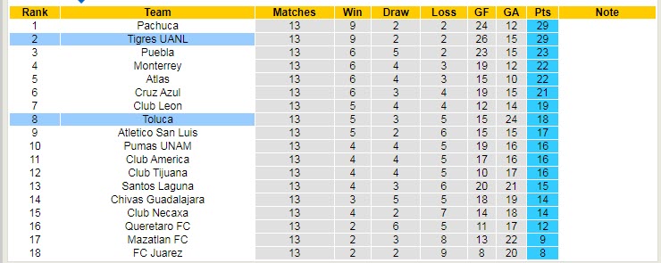 Nhận định soi kèo Tigres UANL vs Toluca, 7h ngày 17/4 - Ảnh 4