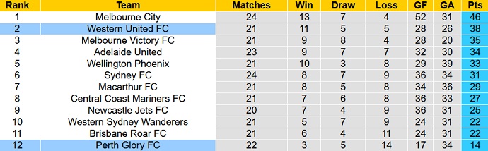 Nhận định, soi kèo Western United vs Perth Glory, 14h05 ngày 16/4 - Ảnh 1