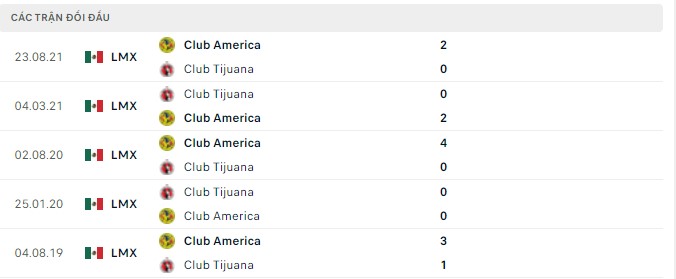 Phân tích kèo hiệp 1 Tijuana vs America, 09h05 ngày 16/04 - Ảnh 2