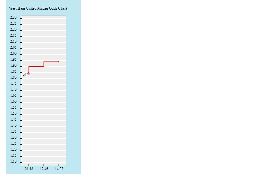 Biến động tỷ lệ kèo West Ham vs Burnley, 20h15 ngày 17/4 - Ảnh 2