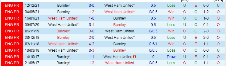 Biến động tỷ lệ kèo West Ham vs Burnley, 20h15 ngày 17/4 - Ảnh 5