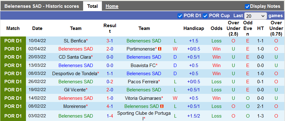 Nhận định, soi kèo Belenenses vs Vizela, 0h ngày 17/4 - Ảnh 1