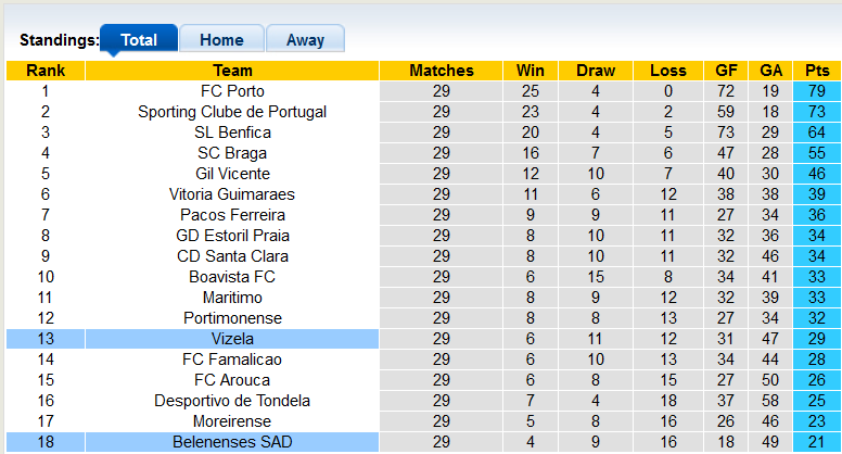 Nhận định, soi kèo Belenenses vs Vizela, 0h ngày 17/4 - Ảnh 4