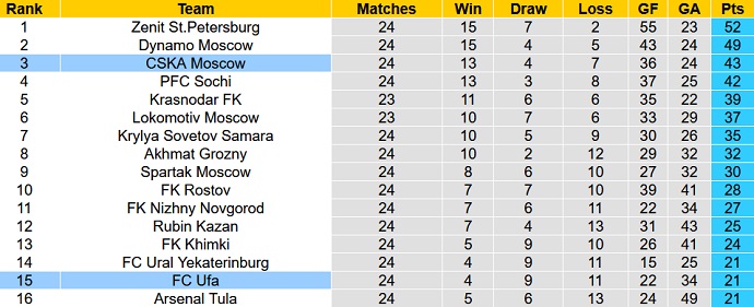 Nhận định, soi kèo FK Ufa vs CSKA Moscow, 18h00 ngày 16/4 - Ảnh 1