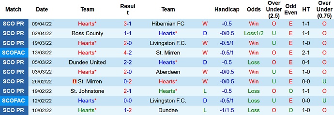 Nhận định, soi kèo Hearts vs Hibernian, 18h15 ngày 16/4 - Ảnh 2