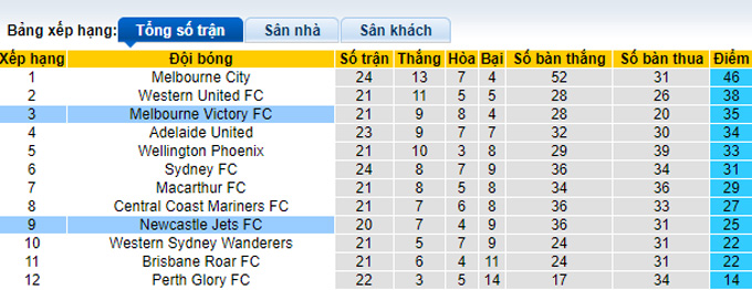 Nhận định, soi kèo Newcastle Jets vs Melbourne Victory, 16h45 ngày 16/4 - Ảnh 4