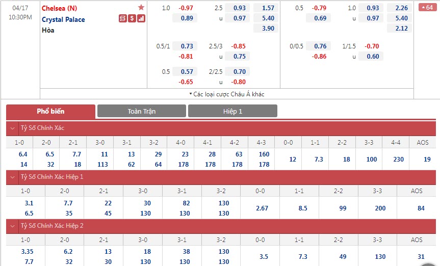 Soi bảng dự đoán tỷ số chính xác Chelsea vs Crystal Palace, 22h30 ngày 17/4 - Ảnh 1