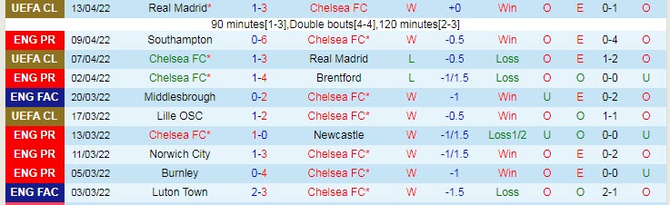 Soi bảng dự đoán tỷ số chính xác Chelsea vs Crystal Palace, 22h30 ngày 17/4 - Ảnh 2