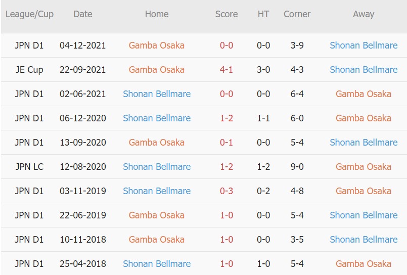Soi kèo phạt góc Gamba Osaka vs Shonan Bellmare, 12h00 ngày 17/04 - Ảnh 3