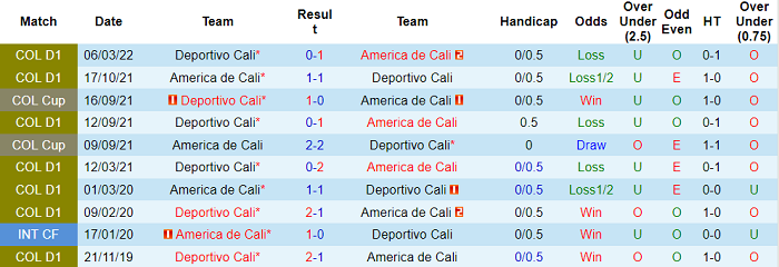 Nhận định, soi kèo America de Cali vs Deportivo Cali, 6h10 ngày 18/4 - Ảnh 3
