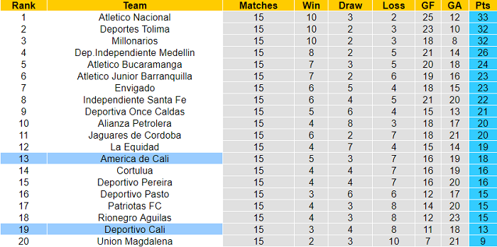 Nhận định, soi kèo America de Cali vs Deportivo Cali, 6h10 ngày 18/4 - Ảnh 4