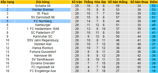 Nhận định, soi kèo Bremen vs Nurnberg, 18h30 ngày 17/4 - Ảnh 4
