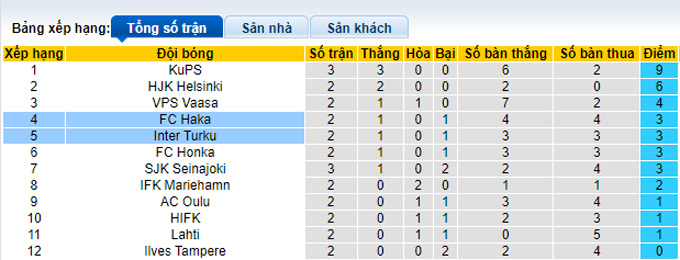 Nhận định, soi kèo Inter Turku vs Haka, 18h00 ngày 17/4 - Ảnh 4