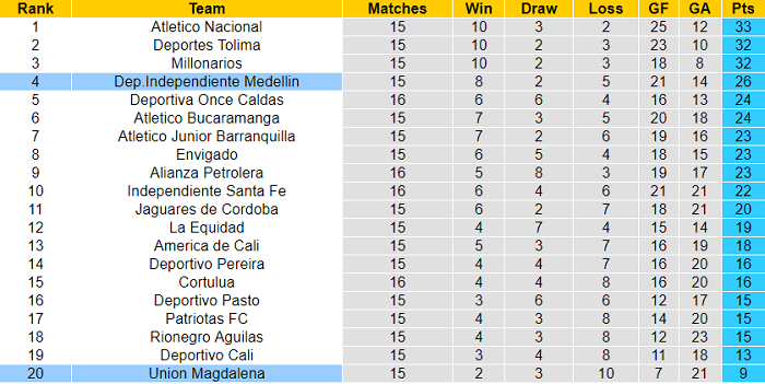 Nhận định, soi kèo Medellin vs Magdalena, 8h15 ngày 18/4 - Ảnh 4