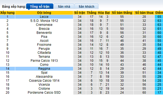 Nhận định, soi kèo Reggina vs Lecce, 20h00 ngày 18/4 - Ảnh 4