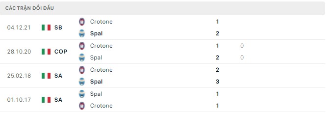 Nhận định, soi kèo Spal vs Crotone, 17h30 ngày 18/04 - Ảnh 2