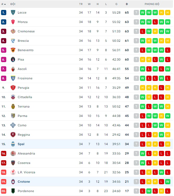 Nhận định, soi kèo Spal vs Crotone, 17h30 ngày 18/04 - Ảnh 3