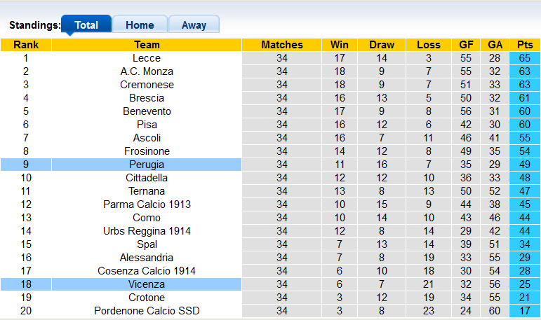 Nhận định, soi kèo Vicenza vs Perugia, 20h ngày 18/4 - Ảnh 4
