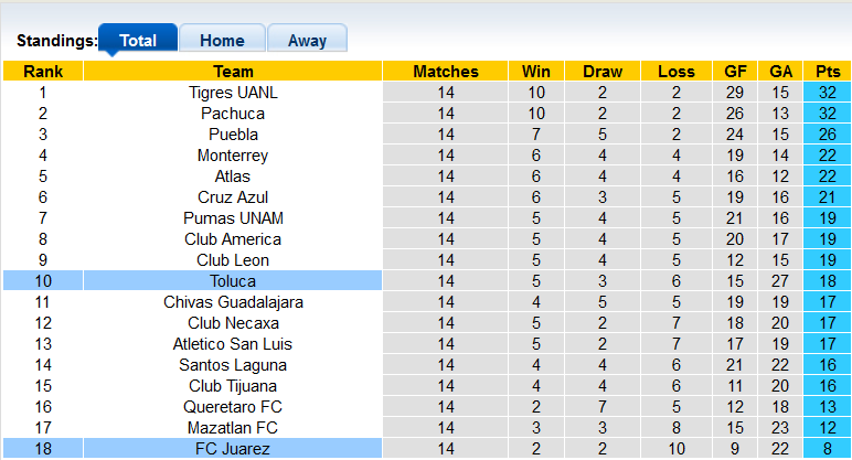 Nhận định, soi kèo Toluca vs Juarez, 9h ngày 20/4 - Ảnh 4