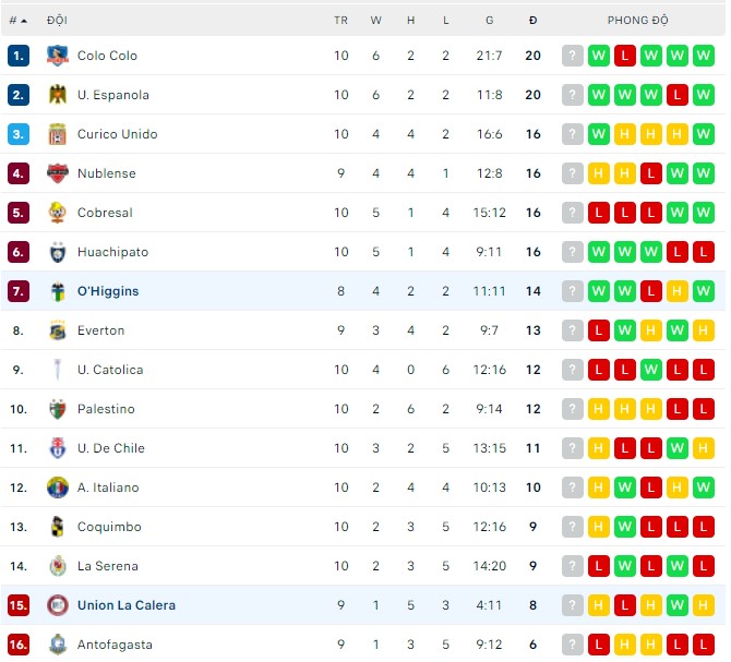 Nhận định, soi kèo Union La Calera vs O'Higgins, 07h30 ngày 19/04 - Ảnh 3