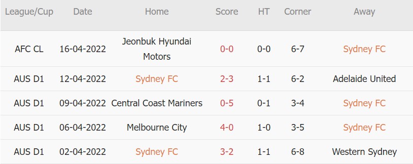 Soi kèo phạt góc Sydney vs HAGL, 18h00 ngày 19/04 - Ảnh 1
