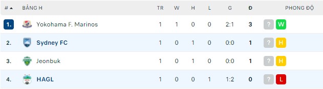 Soi kèo phạt góc Sydney vs HAGL, 18h00 ngày 19/04 - Ảnh 3