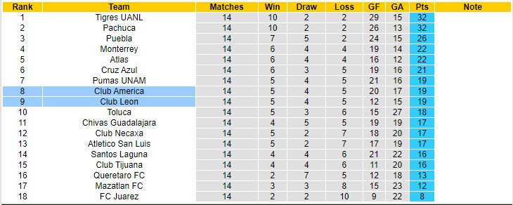Nhận định soi kèo Club America vs Leon, 9h ngày 21/4 - Ảnh 4