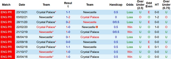 Nhận định, soi kèo Newcastle vs Crystal Palace, 1h45 ngày 21/4 - Ảnh 4