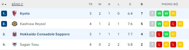 Soi kèo phạt góc Consadole Sapporo vs Kyoto, 17h00 ngày 20/04 - Ảnh 4