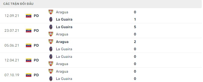 Nhận định, soi kèo La Guaira vs Aragua, 06h30 ngày 22/04 - Ảnh 2