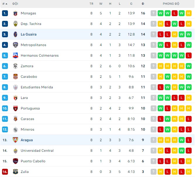Nhận định, soi kèo La Guaira vs Aragua, 06h30 ngày 22/04 - Ảnh 3